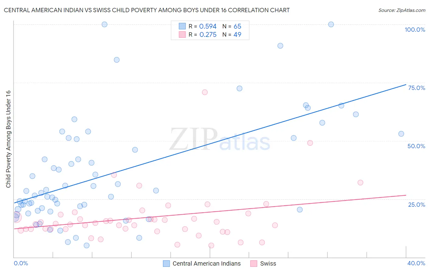 Central American Indian vs Swiss Child Poverty Among Boys Under 16