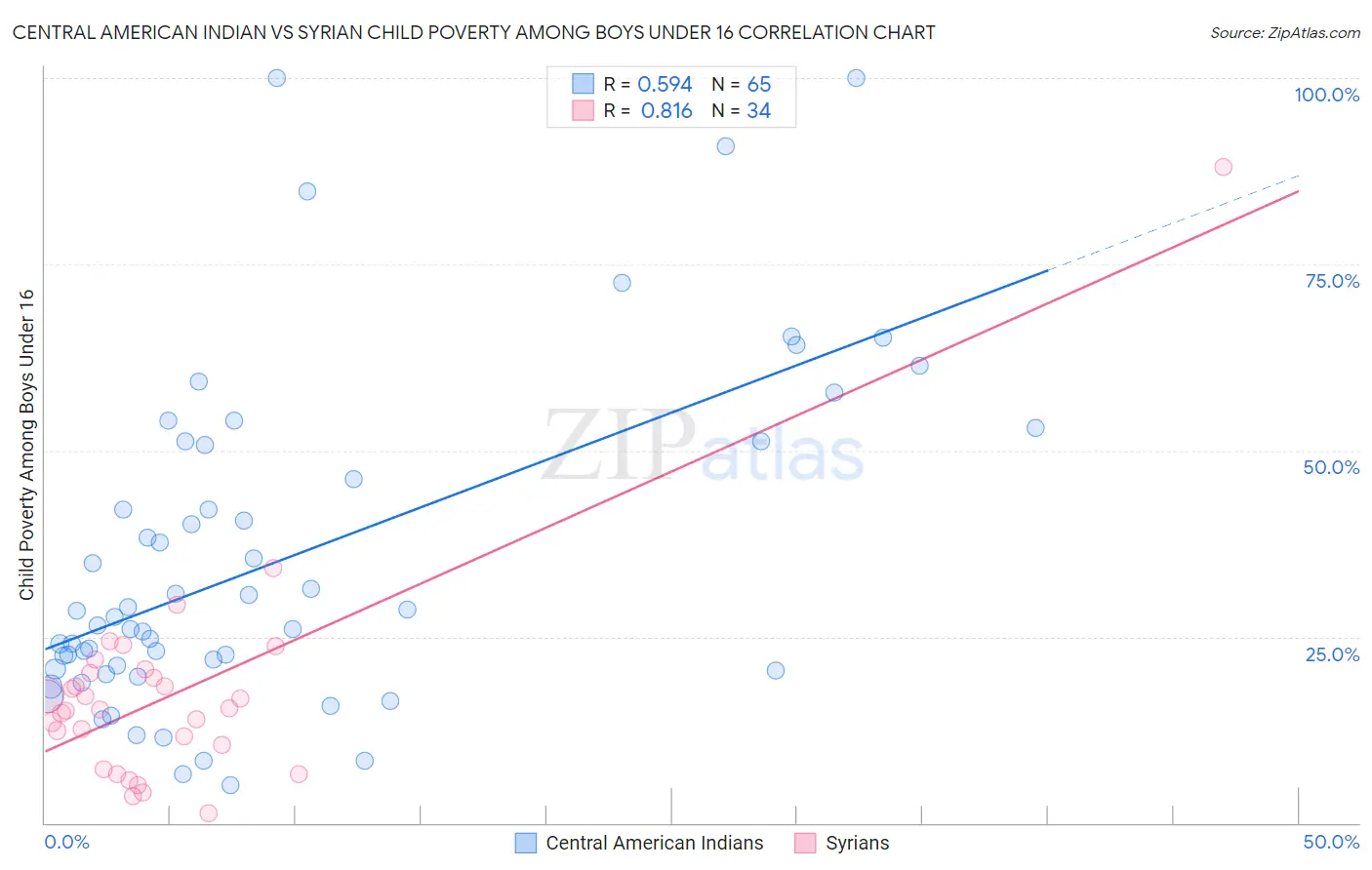 Central American Indian vs Syrian Child Poverty Among Boys Under 16