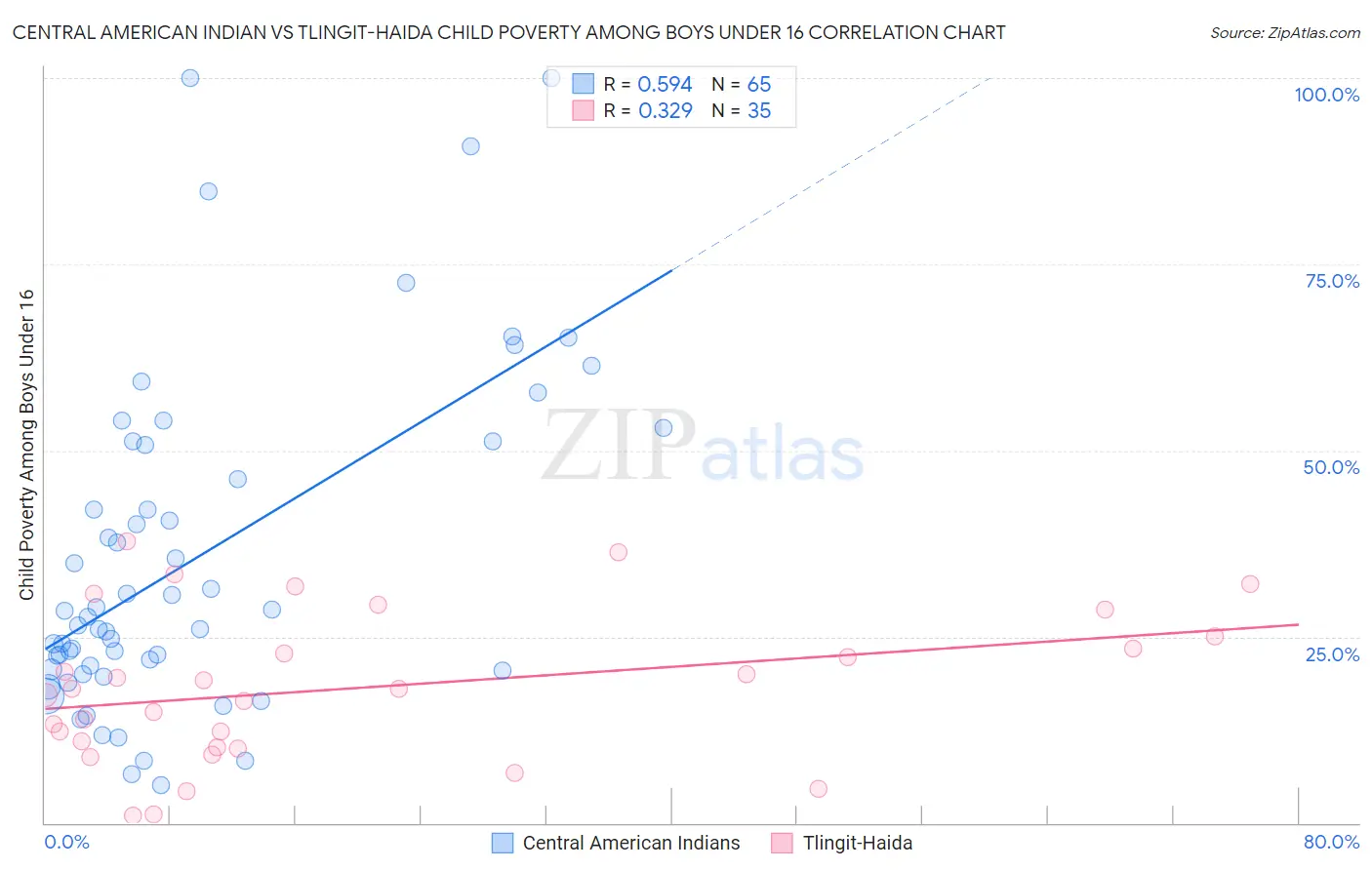 Central American Indian vs Tlingit-Haida Child Poverty Among Boys Under 16