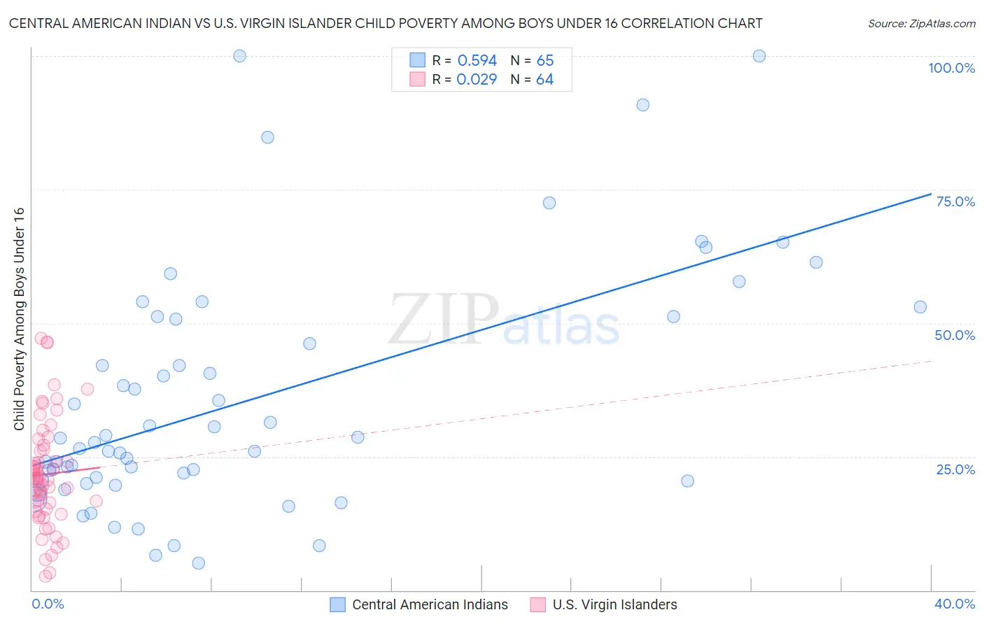 Central American Indian vs U.S. Virgin Islander Child Poverty Among Boys Under 16