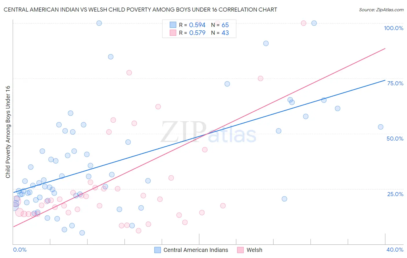 Central American Indian vs Welsh Child Poverty Among Boys Under 16