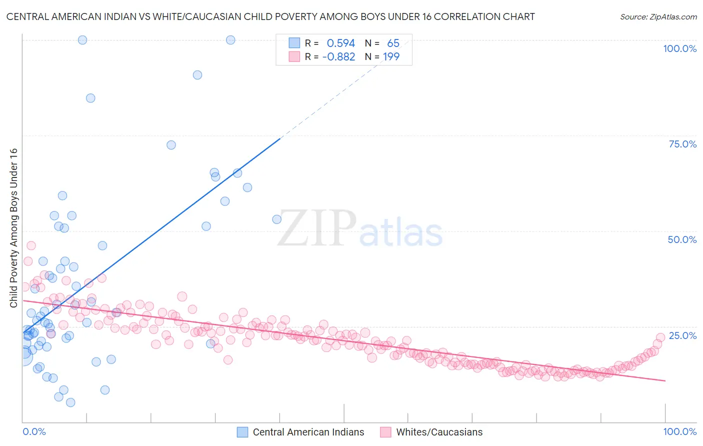 Central American Indian vs White/Caucasian Child Poverty Among Boys Under 16