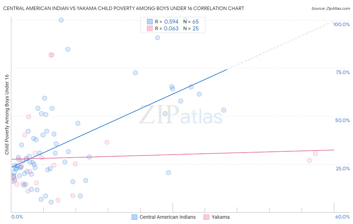 Central American Indian vs Yakama Child Poverty Among Boys Under 16