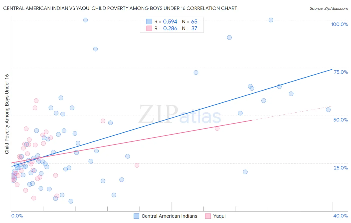 Central American Indian vs Yaqui Child Poverty Among Boys Under 16