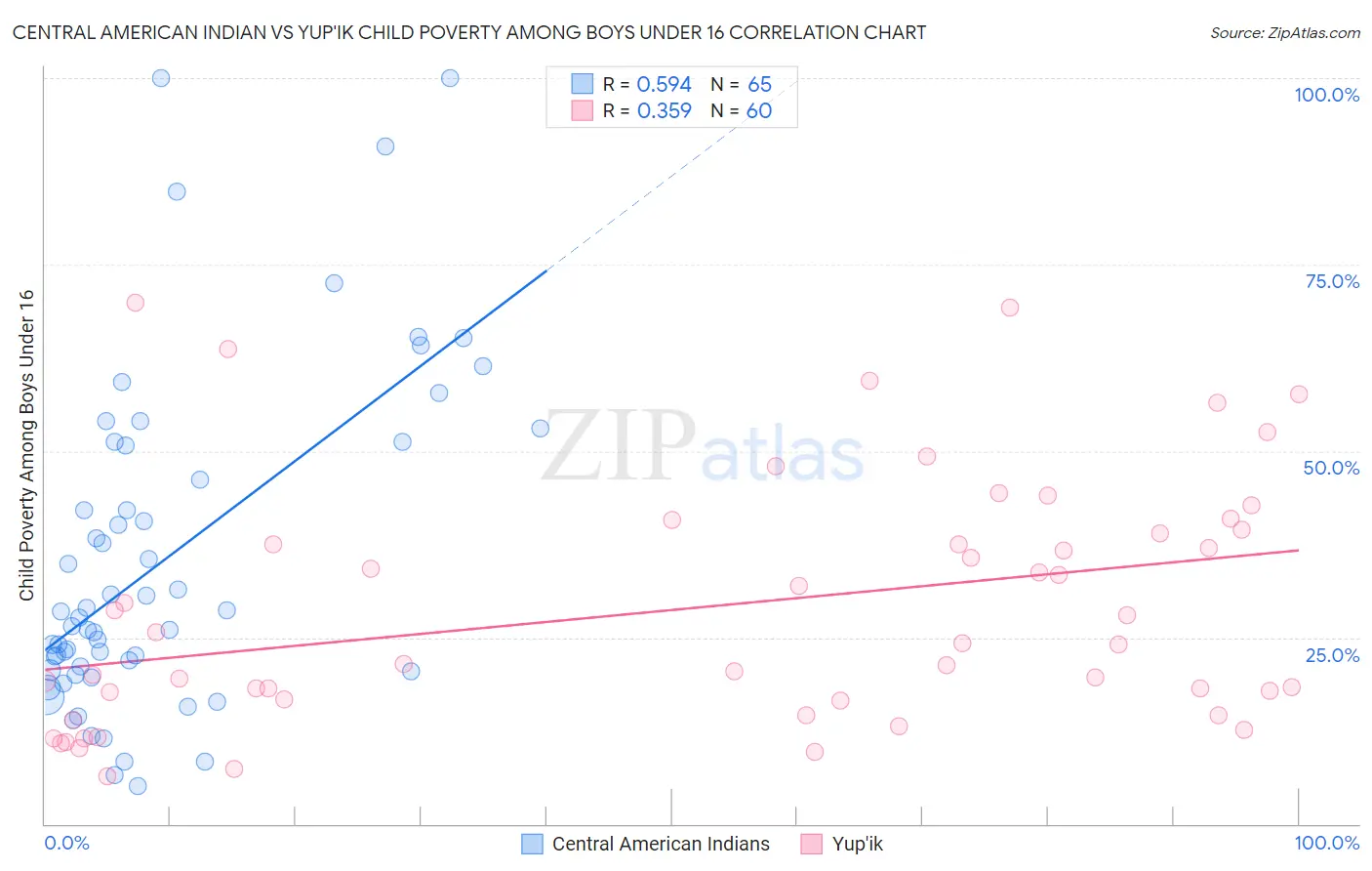 Central American Indian vs Yup'ik Child Poverty Among Boys Under 16