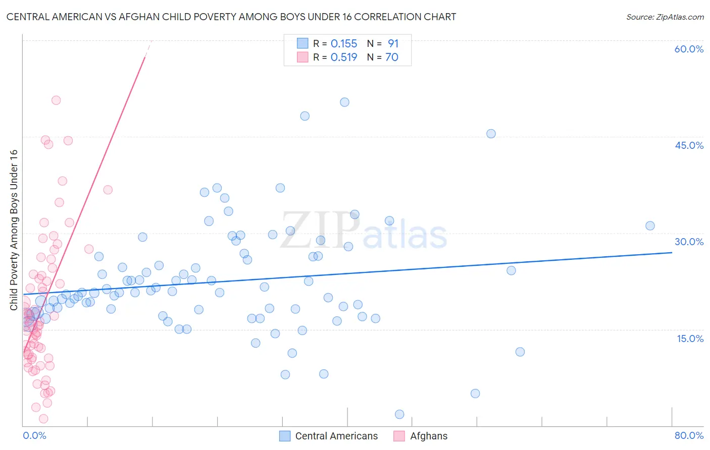 Central American vs Afghan Child Poverty Among Boys Under 16