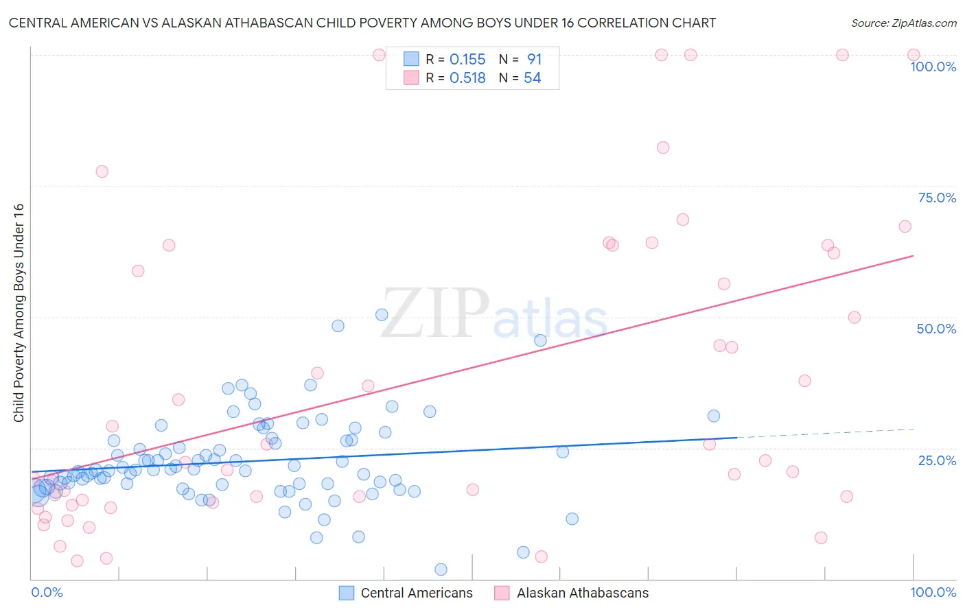 Central American vs Alaskan Athabascan Child Poverty Among Boys Under 16