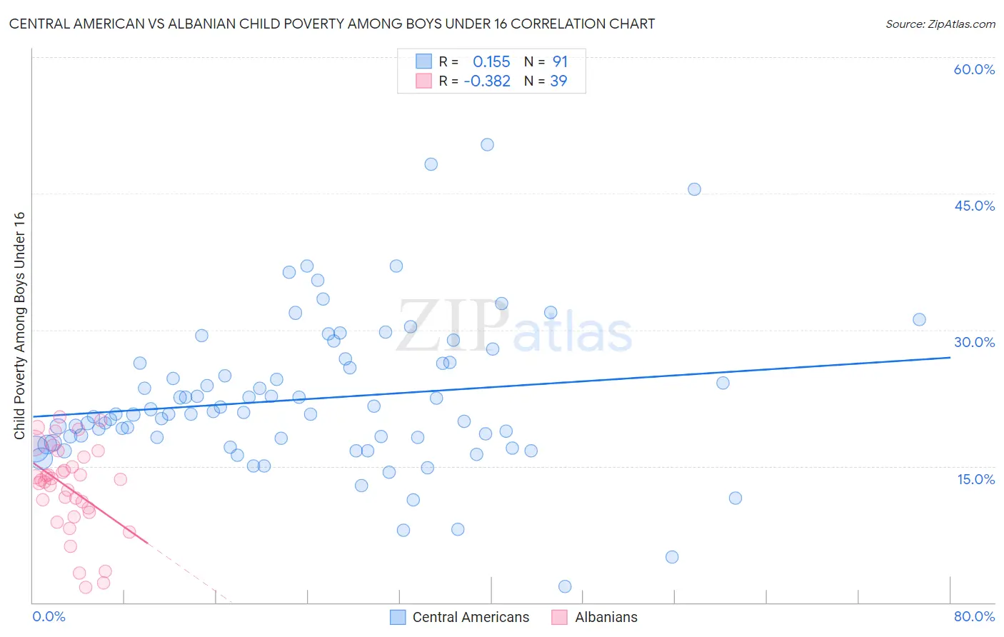 Central American vs Albanian Child Poverty Among Boys Under 16