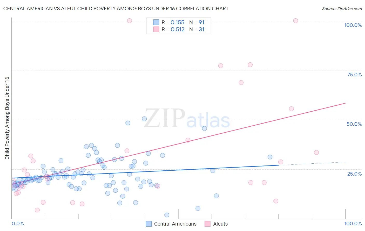 Central American vs Aleut Child Poverty Among Boys Under 16
