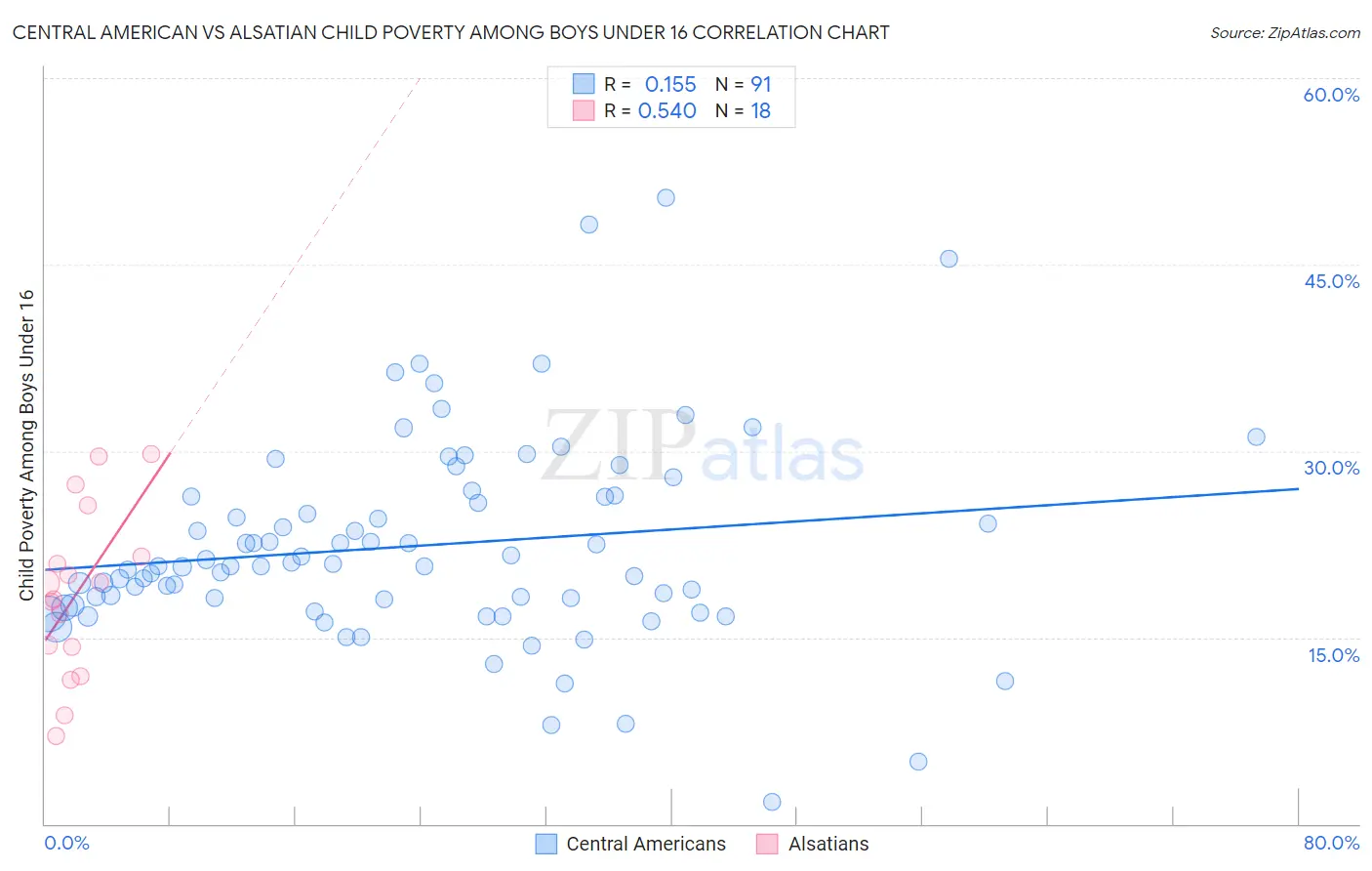 Central American vs Alsatian Child Poverty Among Boys Under 16