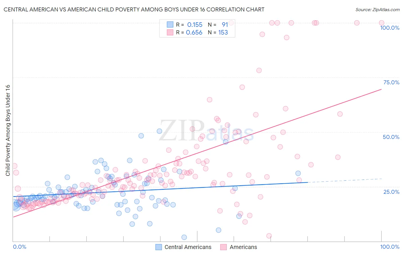 Central American vs American Child Poverty Among Boys Under 16