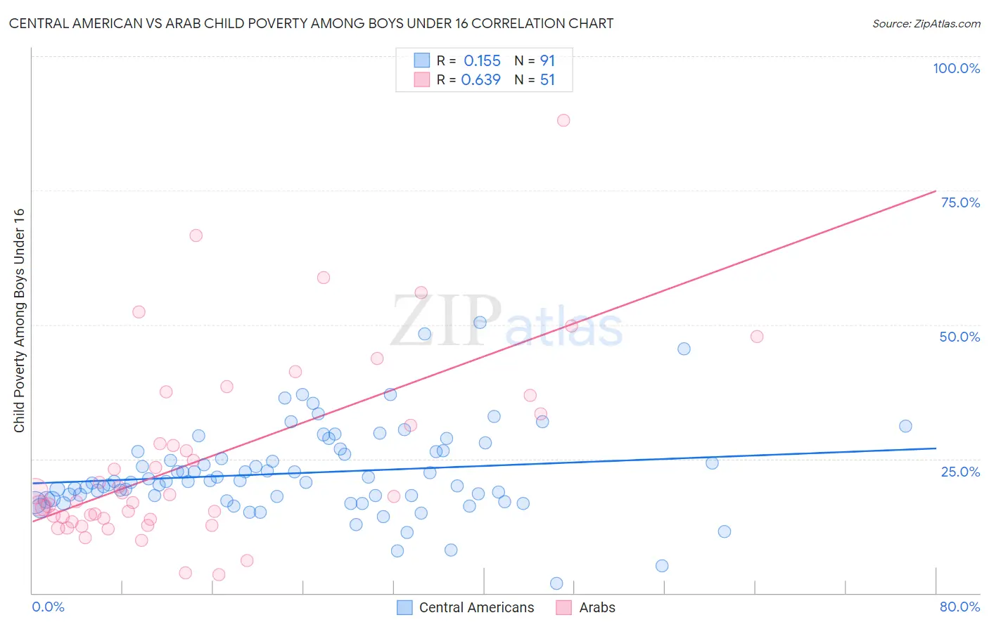 Central American vs Arab Child Poverty Among Boys Under 16