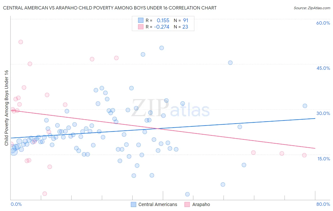 Central American vs Arapaho Child Poverty Among Boys Under 16