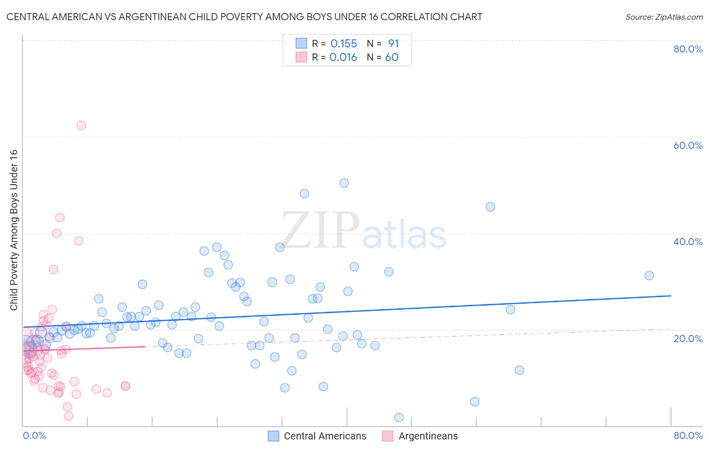 Central American vs Argentinean Child Poverty Among Boys Under 16