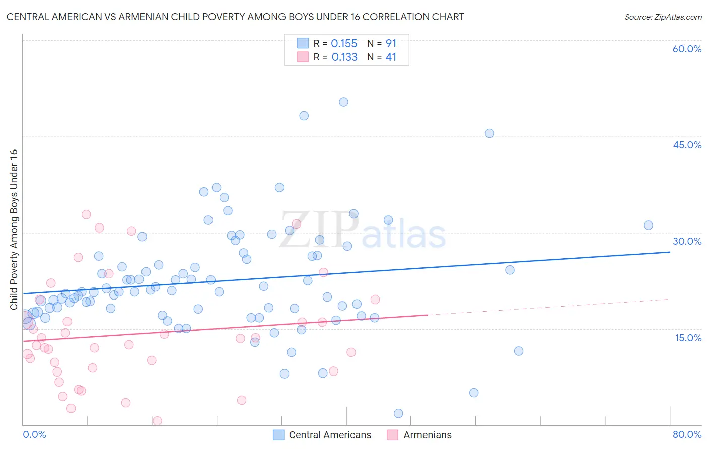 Central American vs Armenian Child Poverty Among Boys Under 16