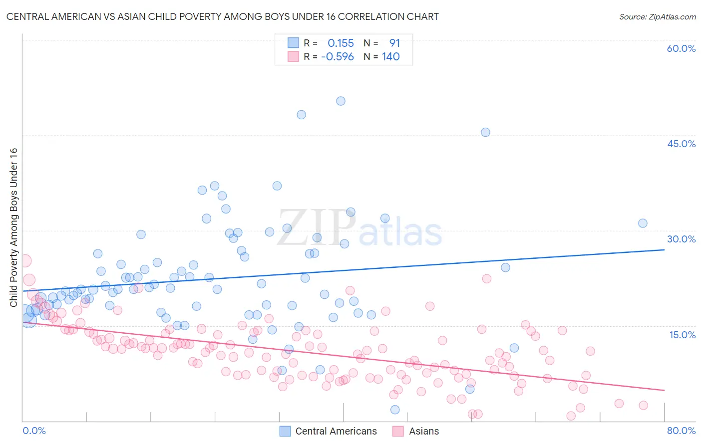 Central American vs Asian Child Poverty Among Boys Under 16