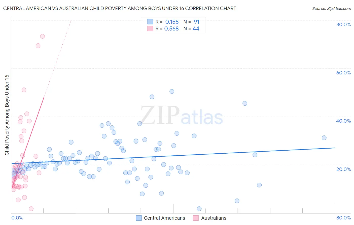 Central American vs Australian Child Poverty Among Boys Under 16