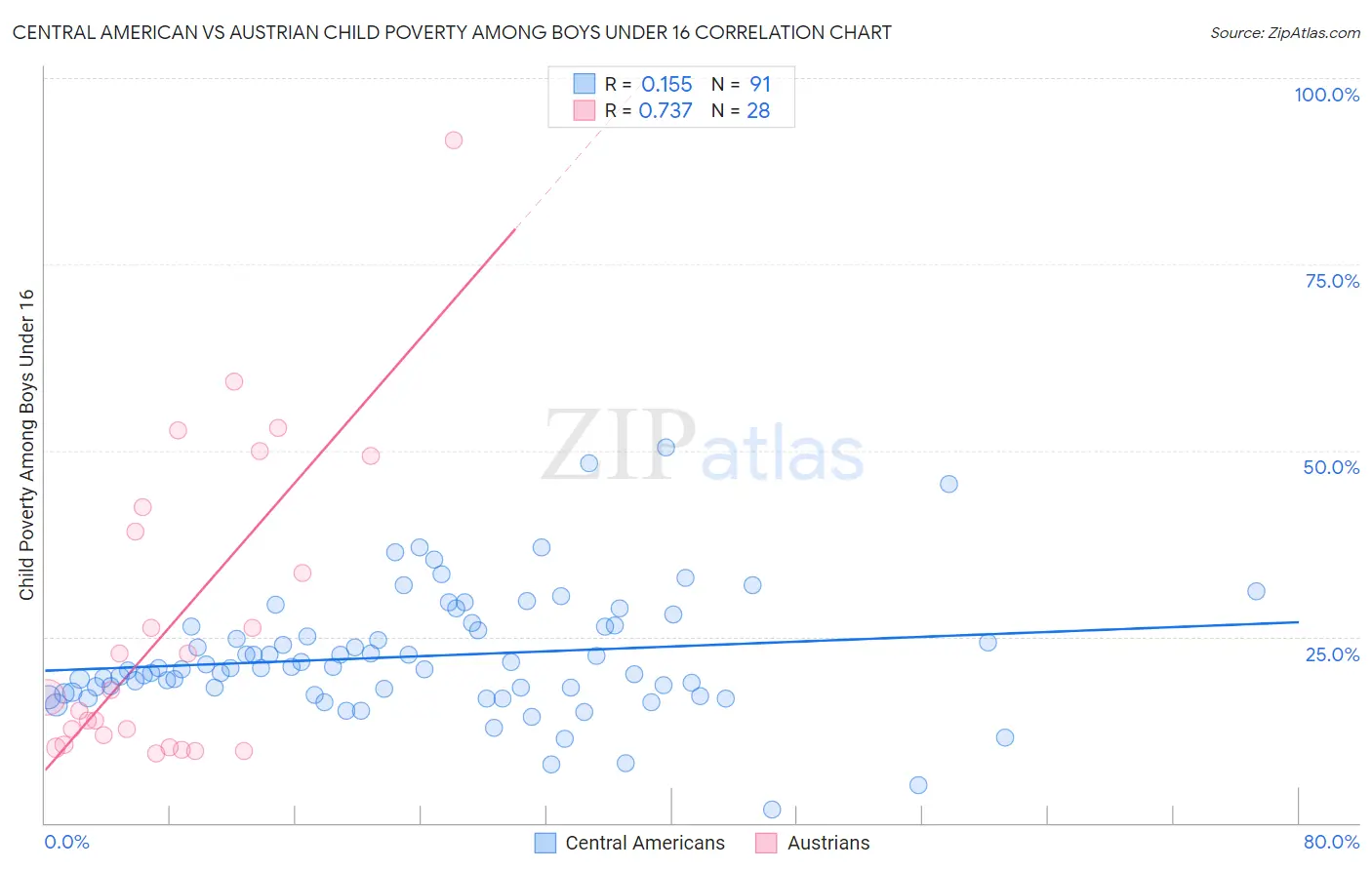 Central American vs Austrian Child Poverty Among Boys Under 16