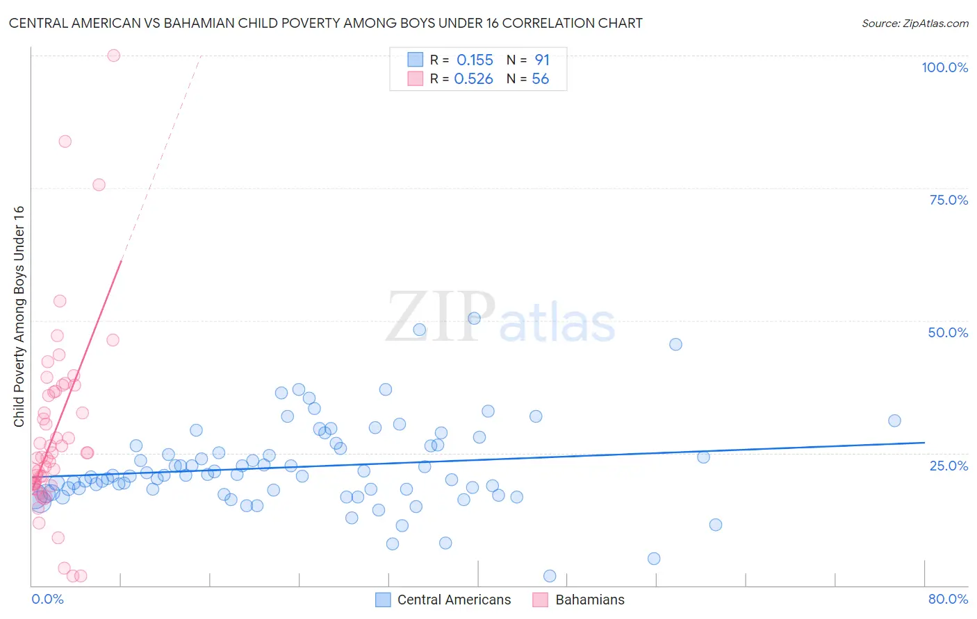 Central American vs Bahamian Child Poverty Among Boys Under 16