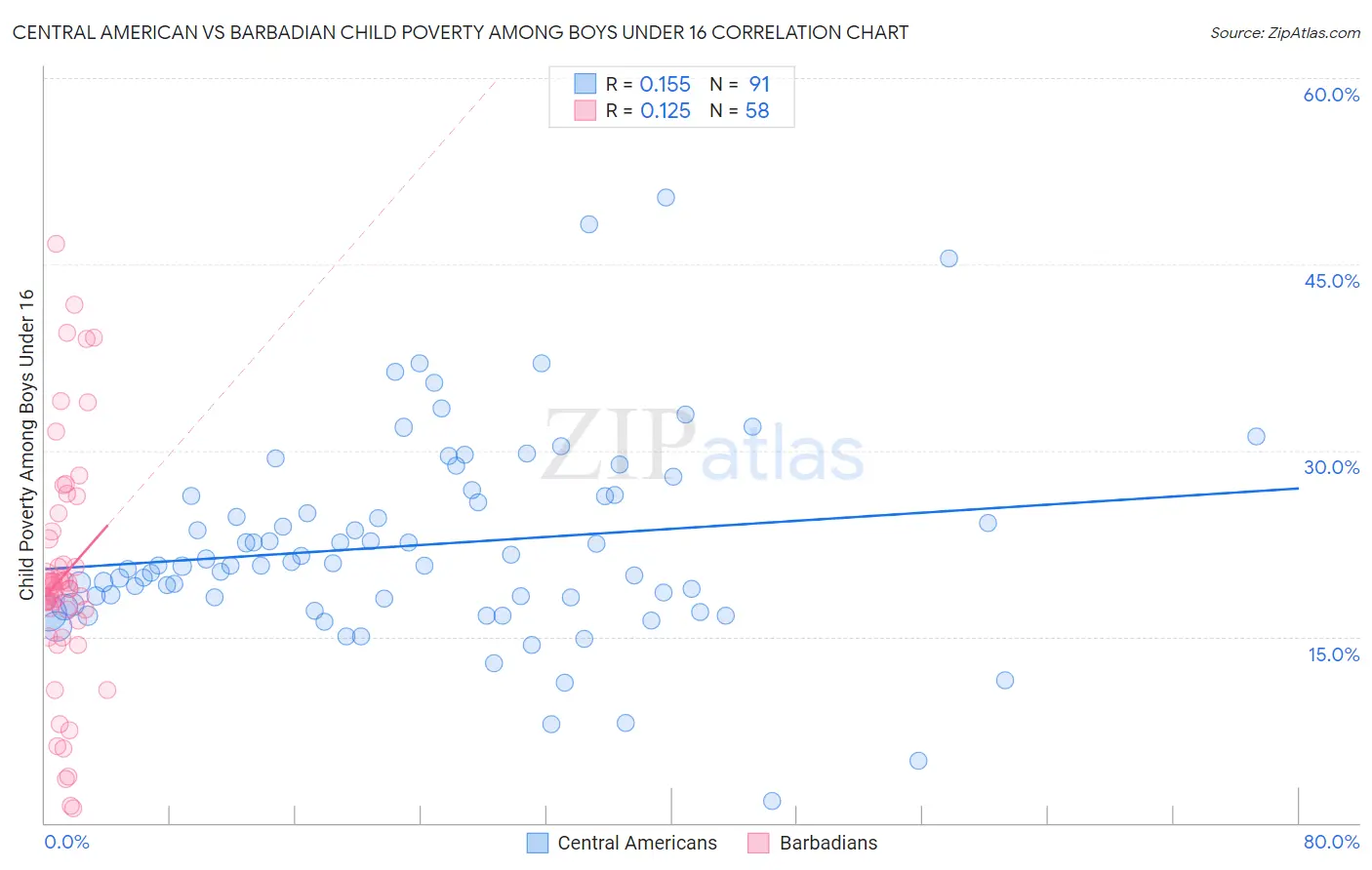 Central American vs Barbadian Child Poverty Among Boys Under 16