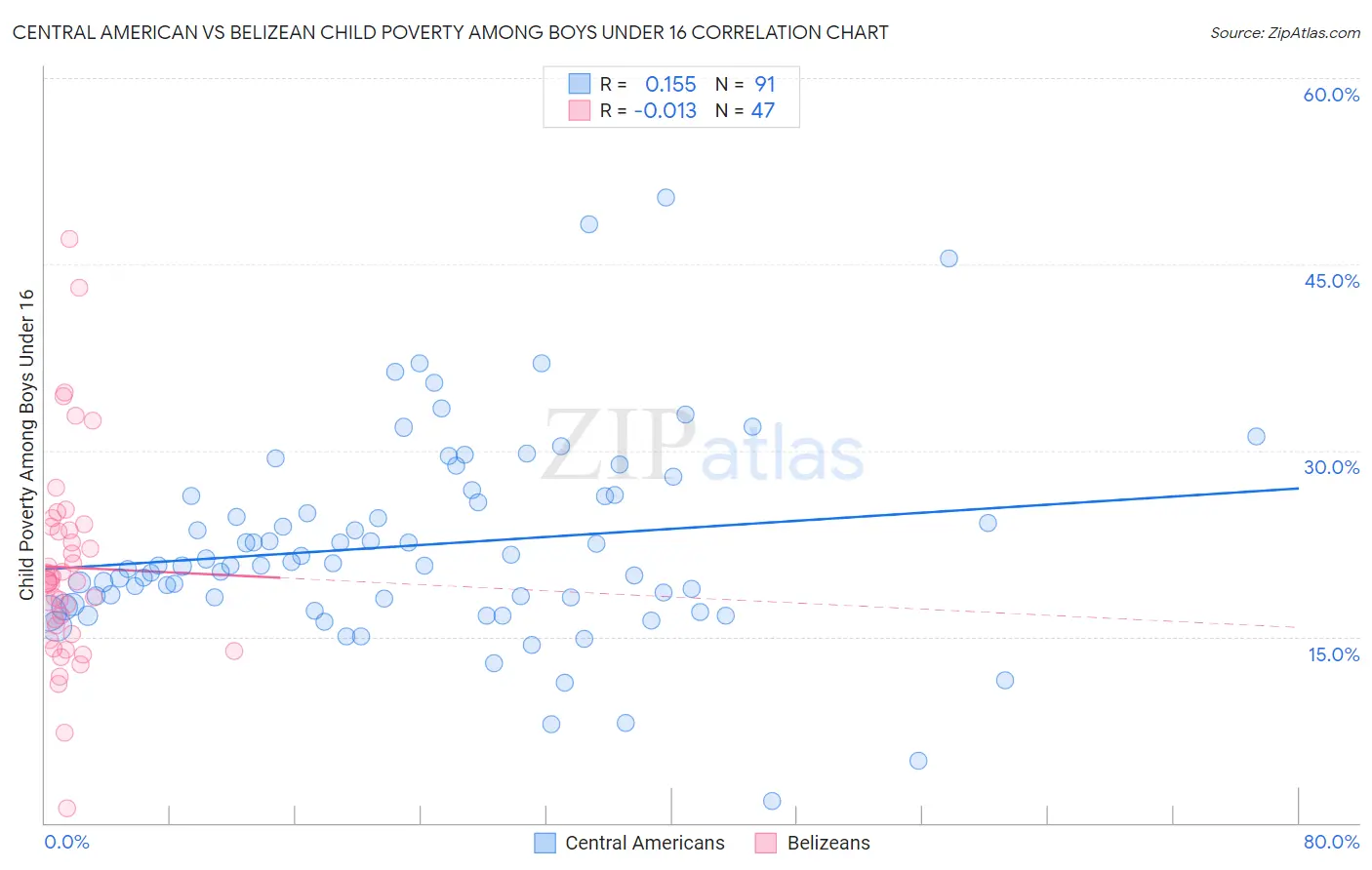 Central American vs Belizean Child Poverty Among Boys Under 16