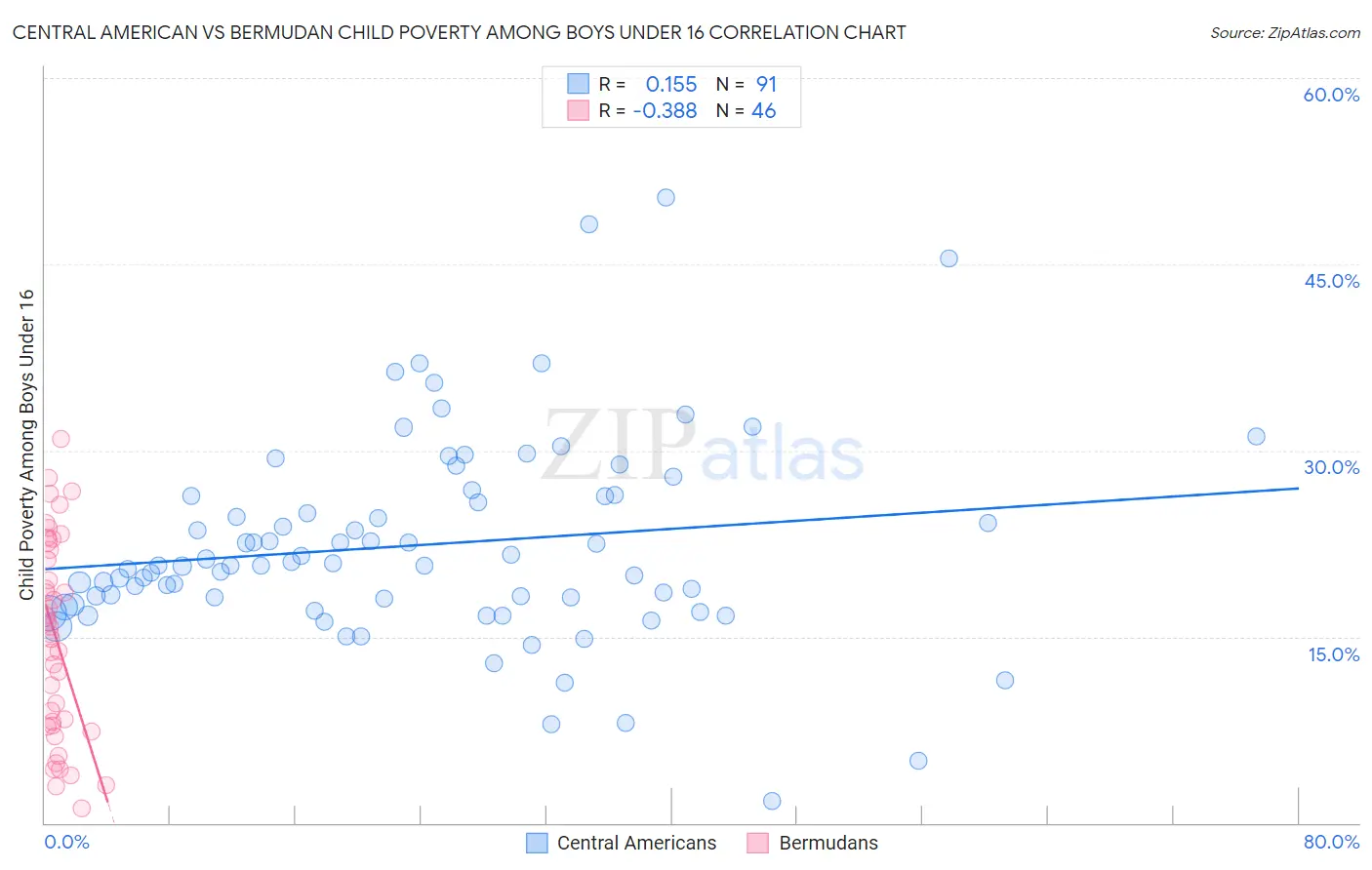 Central American vs Bermudan Child Poverty Among Boys Under 16