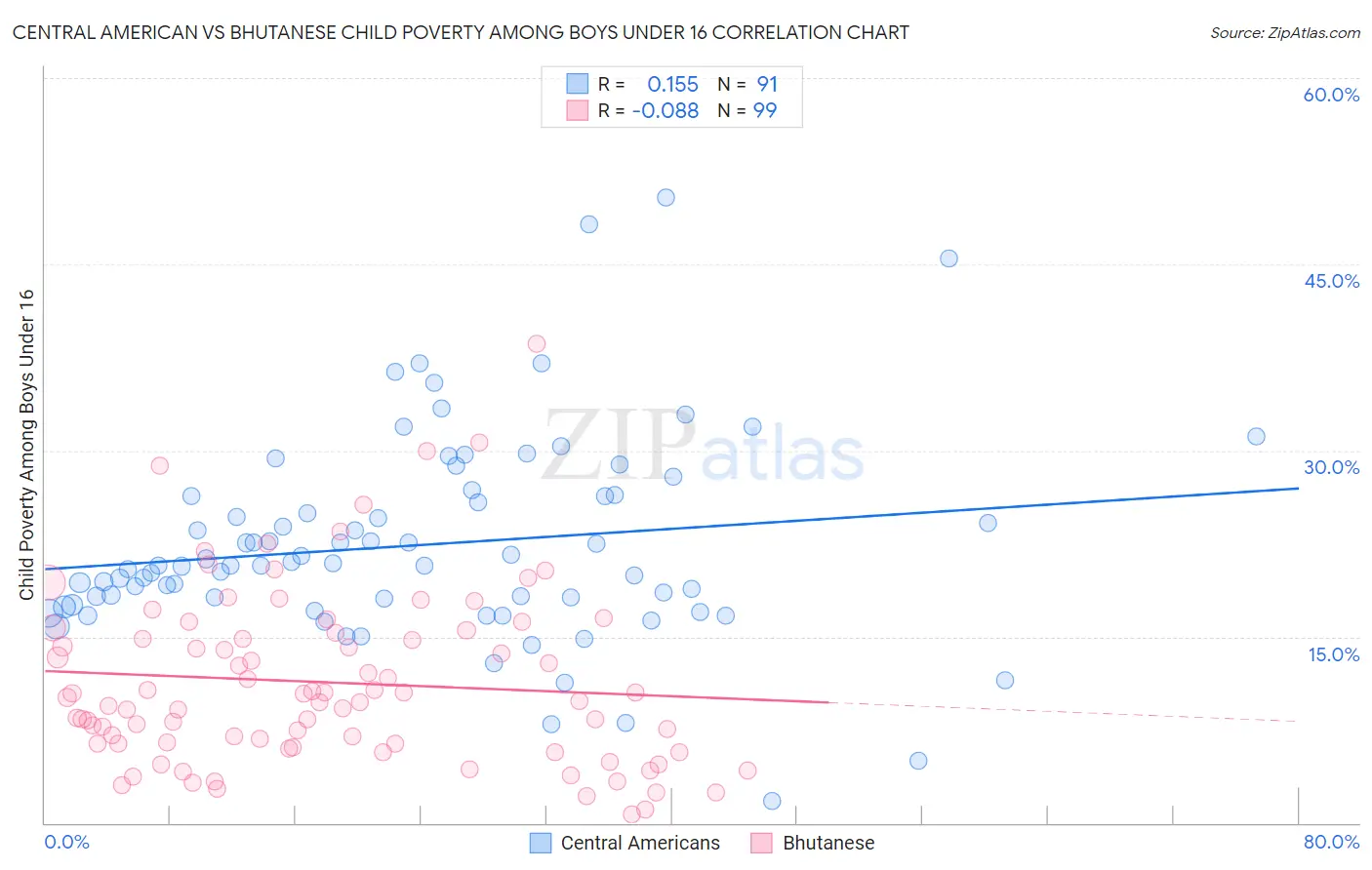 Central American vs Bhutanese Child Poverty Among Boys Under 16