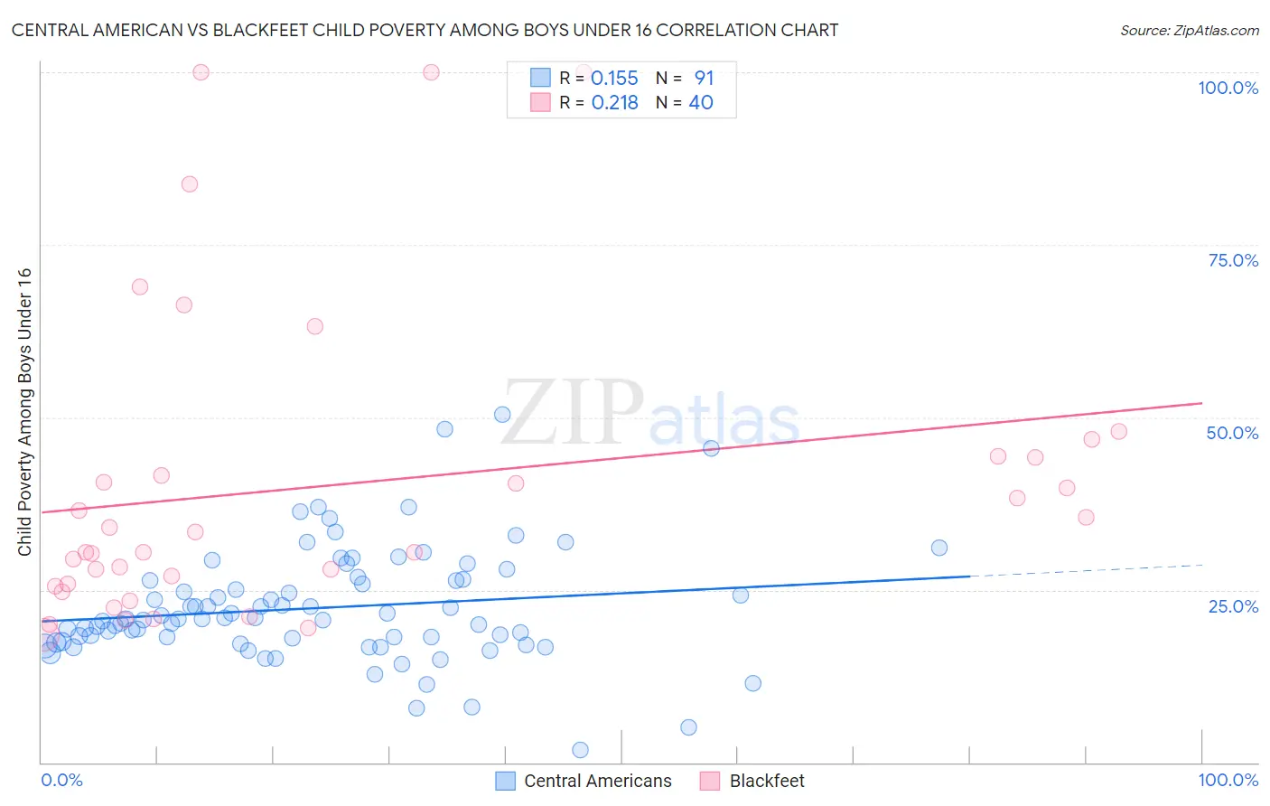 Central American vs Blackfeet Child Poverty Among Boys Under 16