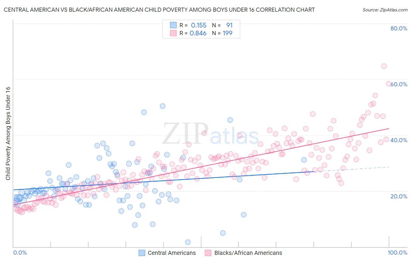 Central American vs Black/African American Child Poverty Among Boys Under 16