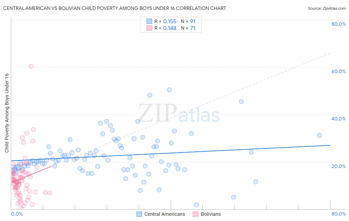 Central American vs Bolivian Child Poverty Among Boys Under 16