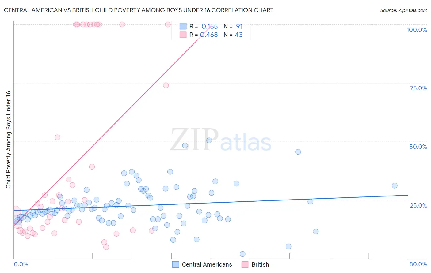 Central American vs British Child Poverty Among Boys Under 16