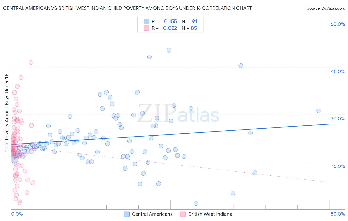 Central American vs British West Indian Child Poverty Among Boys Under 16