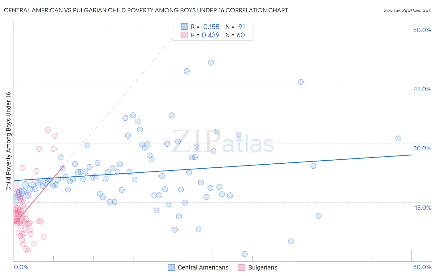 Central American vs Bulgarian Child Poverty Among Boys Under 16