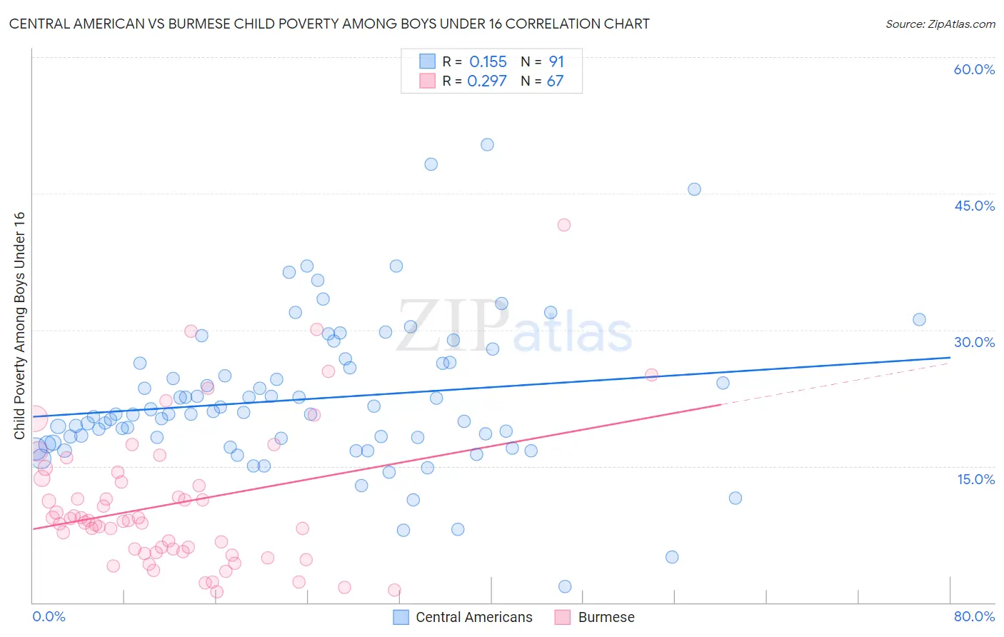 Central American vs Burmese Child Poverty Among Boys Under 16