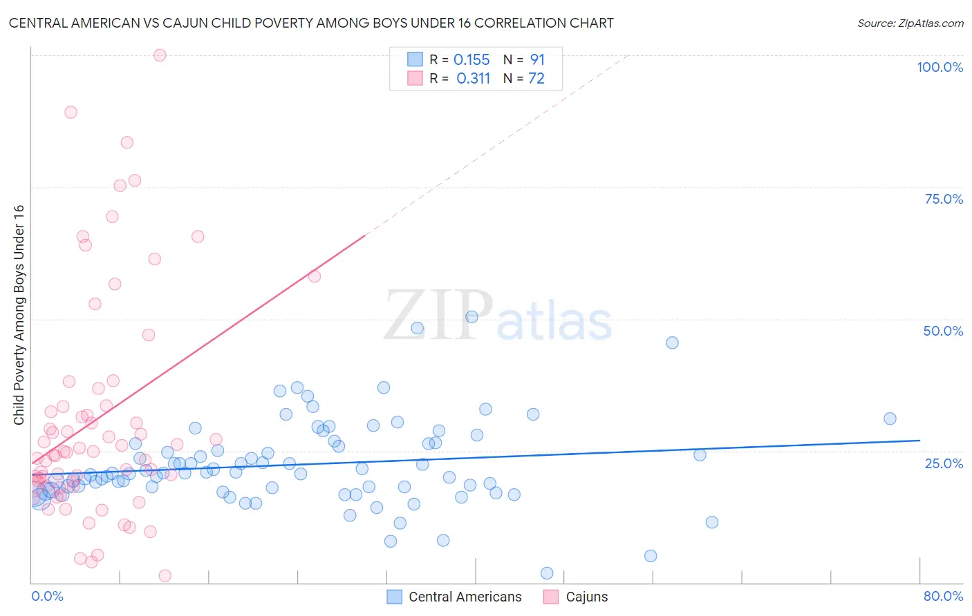 Central American vs Cajun Child Poverty Among Boys Under 16