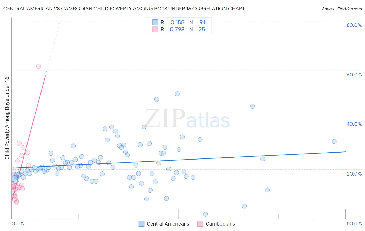 Central American vs Cambodian Child Poverty Among Boys Under 16