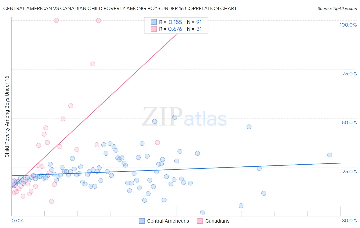 Central American vs Canadian Child Poverty Among Boys Under 16