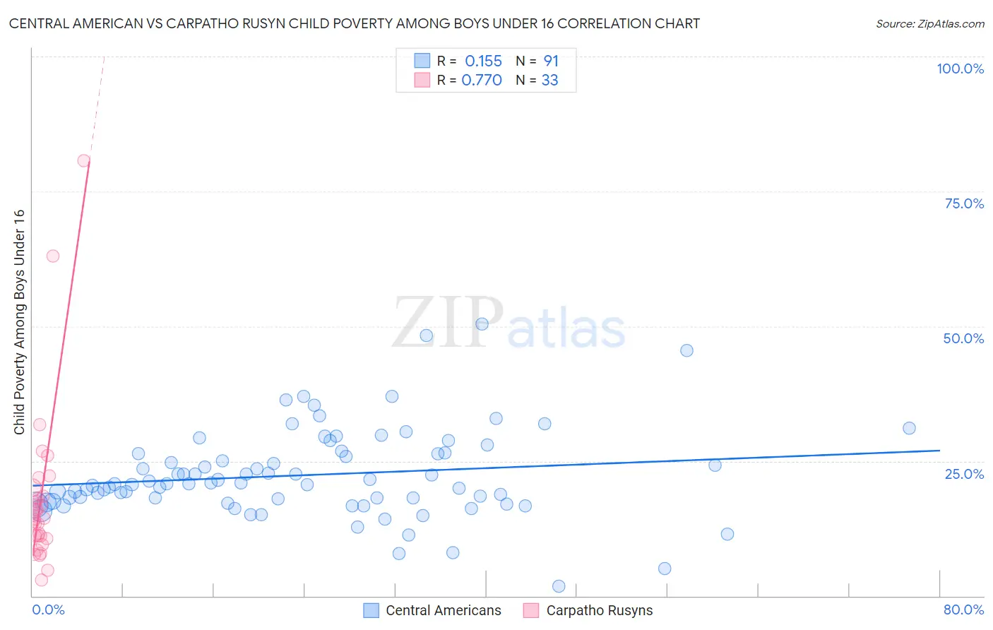 Central American vs Carpatho Rusyn Child Poverty Among Boys Under 16