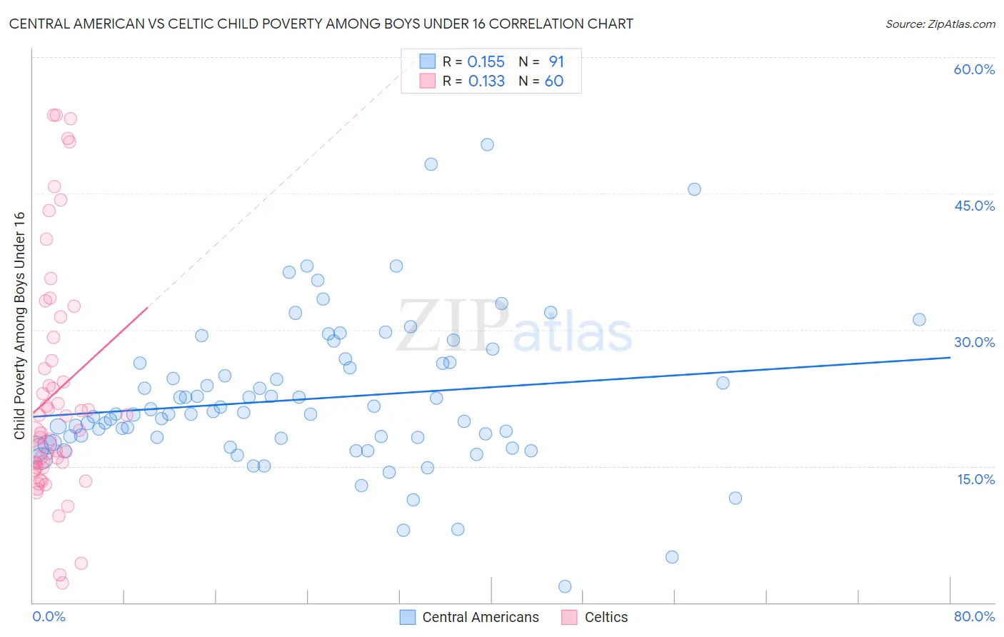 Central American vs Celtic Child Poverty Among Boys Under 16