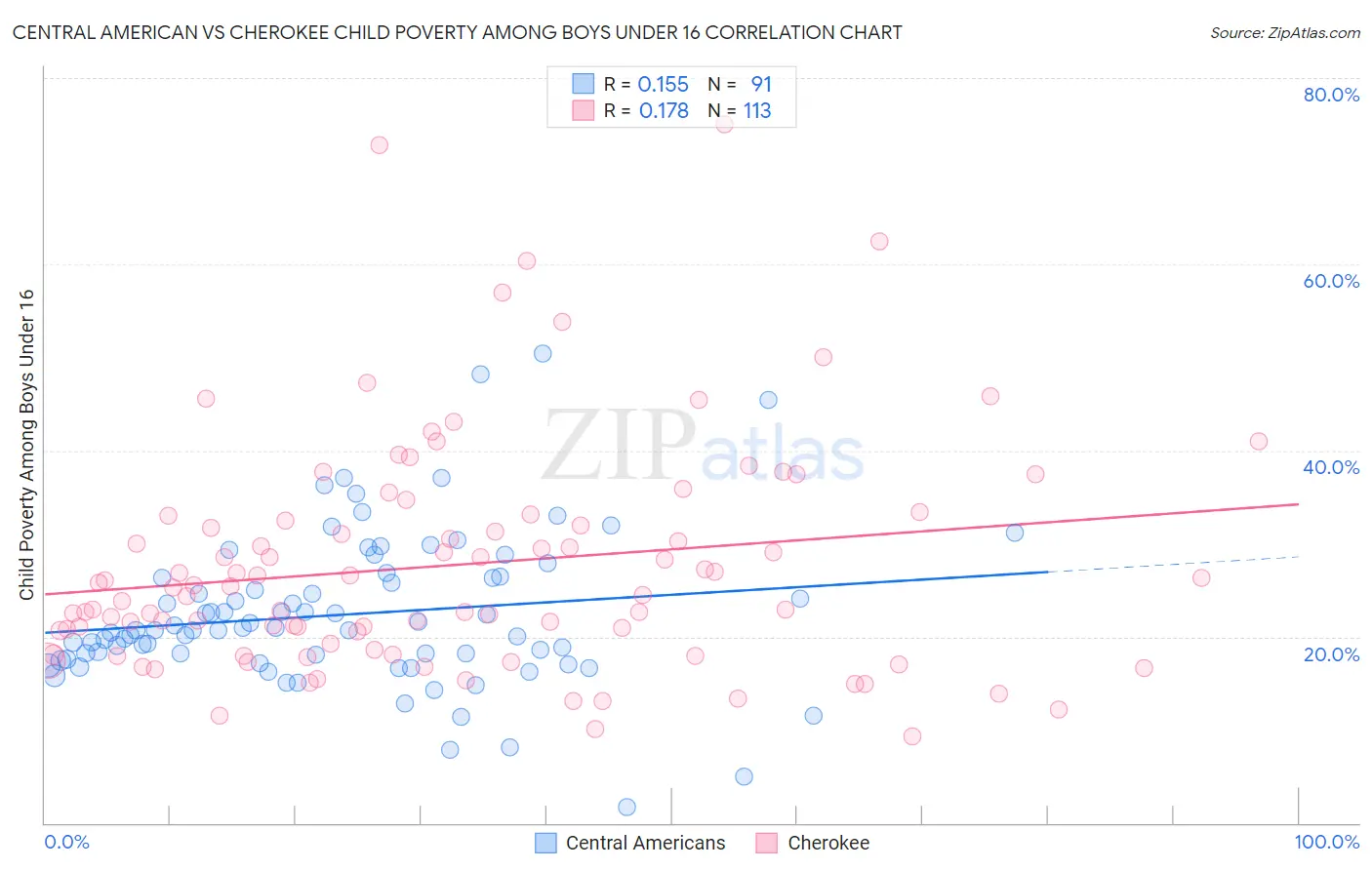 Central American vs Cherokee Child Poverty Among Boys Under 16
