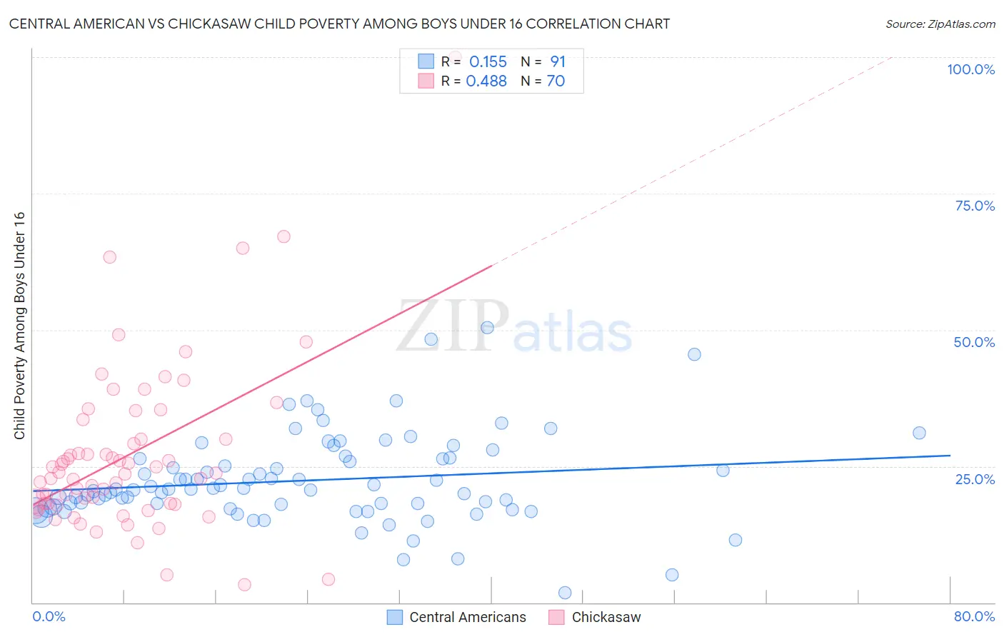 Central American vs Chickasaw Child Poverty Among Boys Under 16