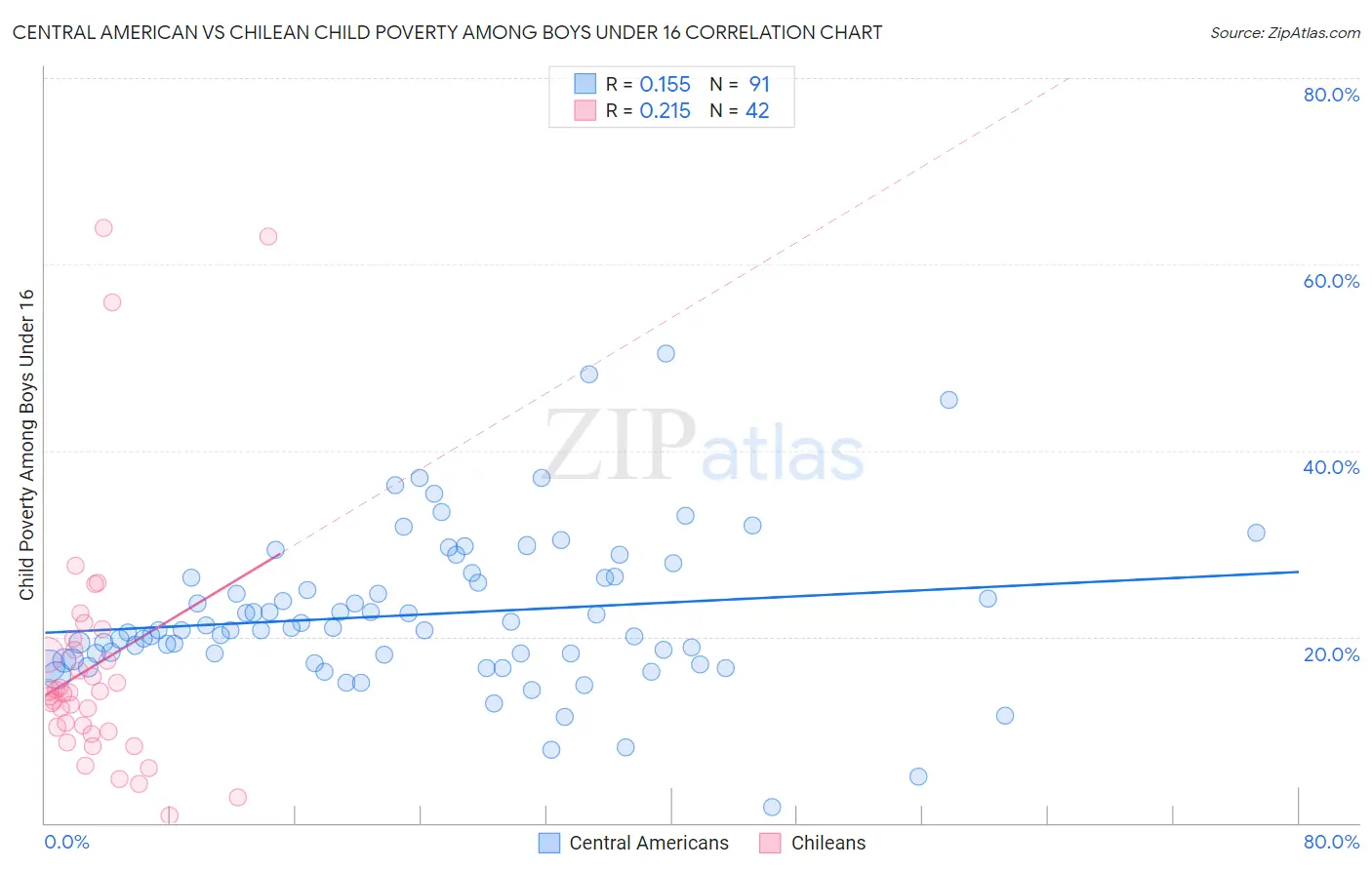 Central American vs Chilean Child Poverty Among Boys Under 16