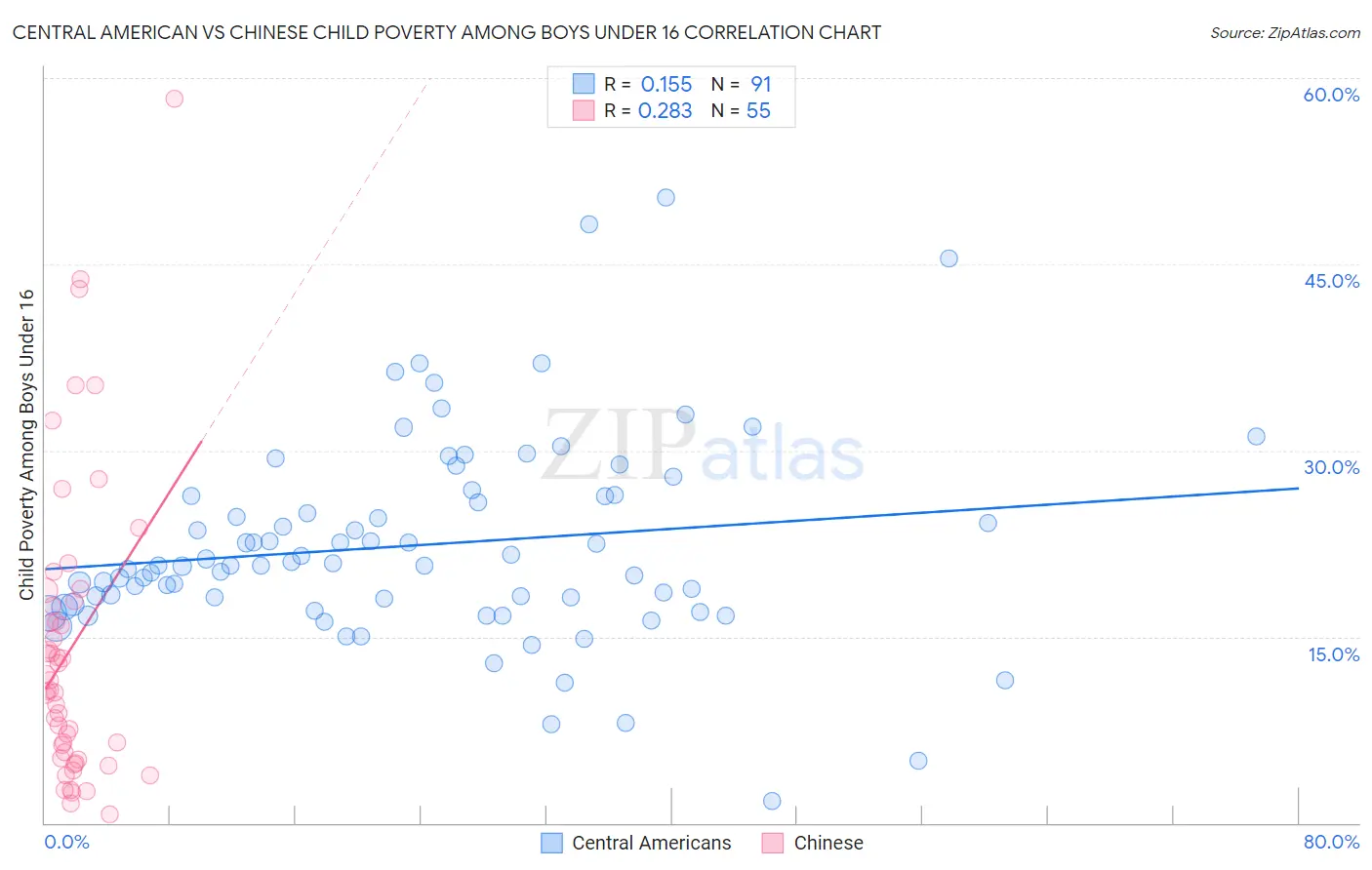 Central American vs Chinese Child Poverty Among Boys Under 16