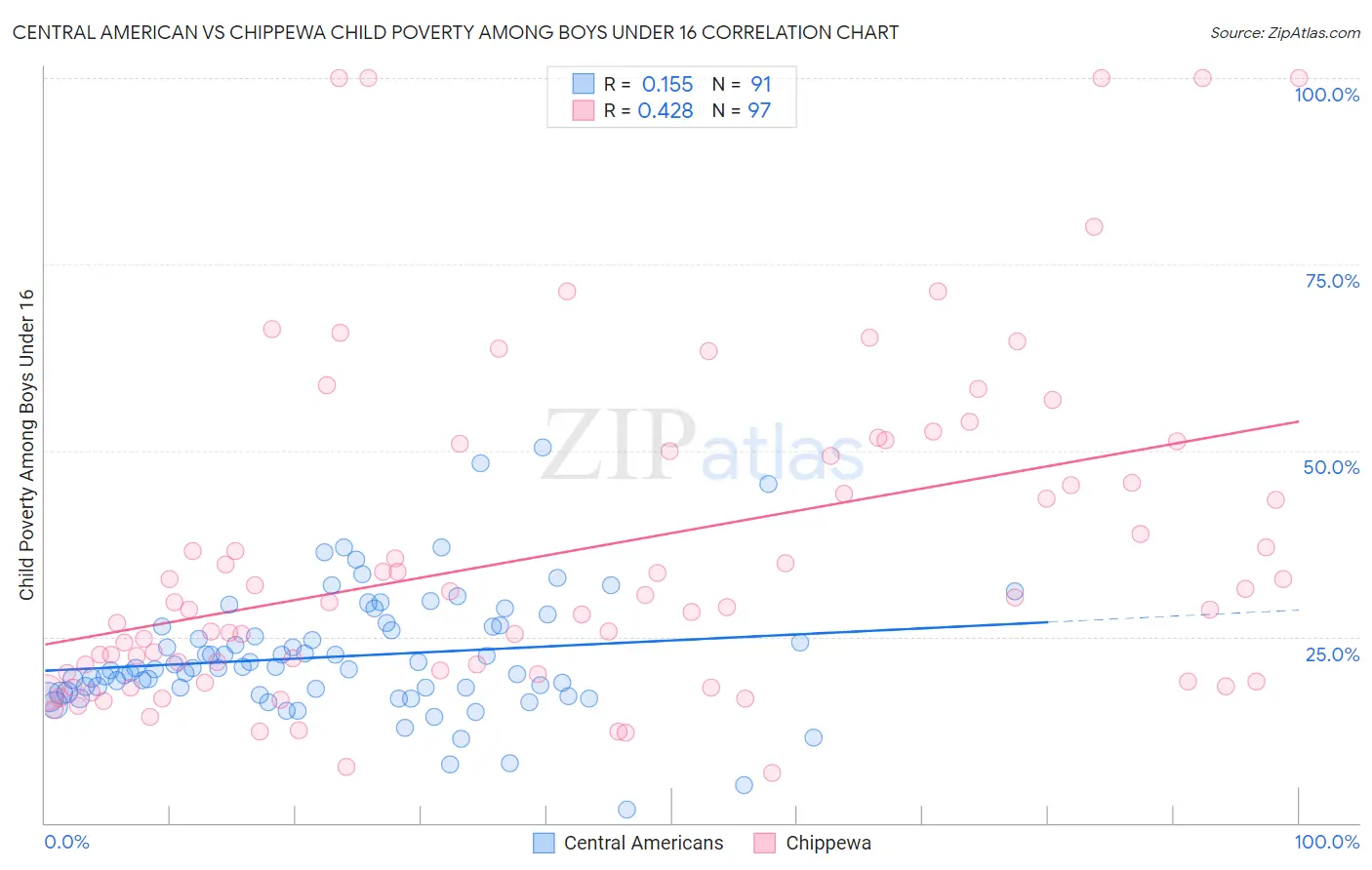 Central American vs Chippewa Child Poverty Among Boys Under 16