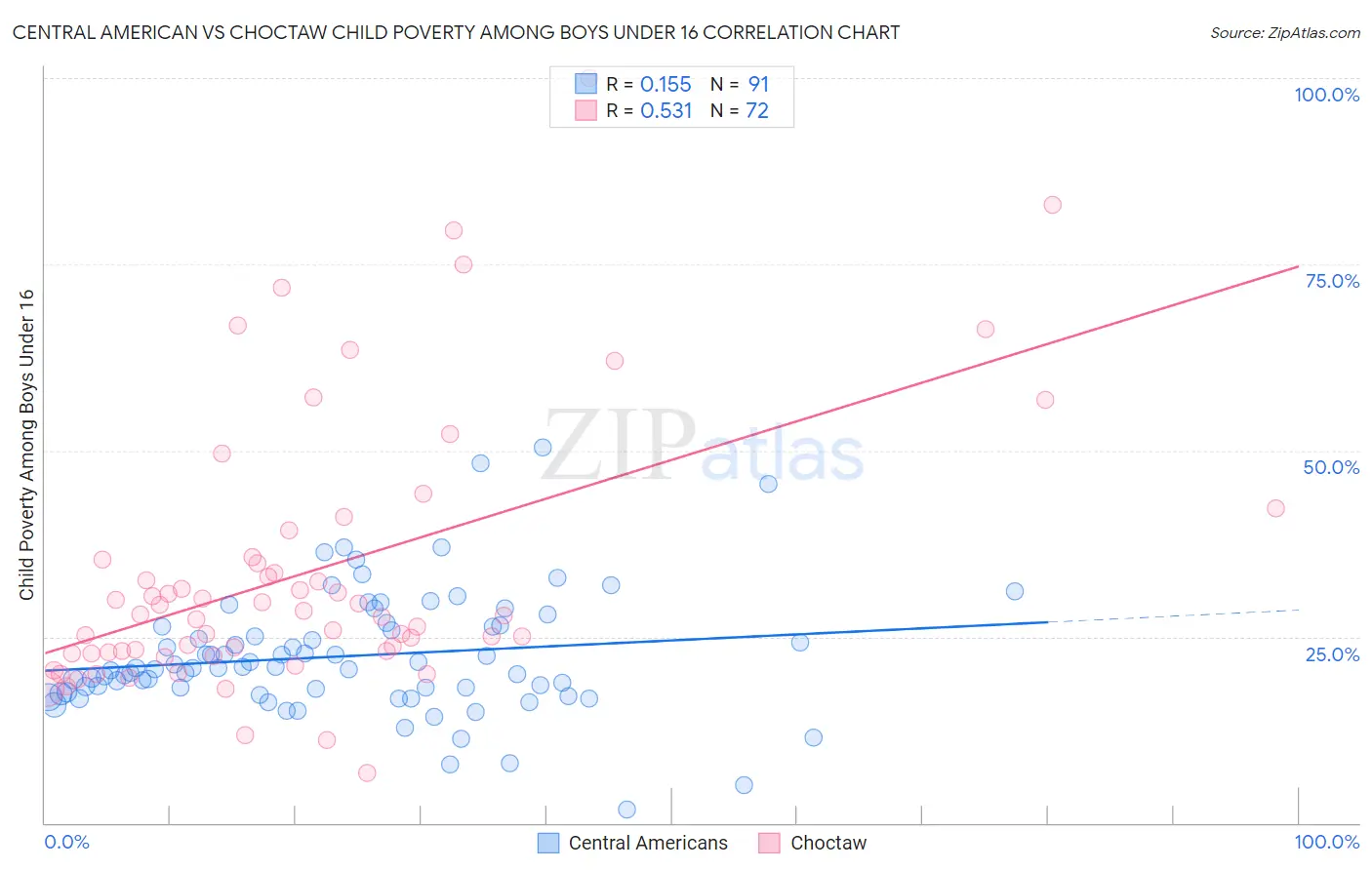 Central American vs Choctaw Child Poverty Among Boys Under 16