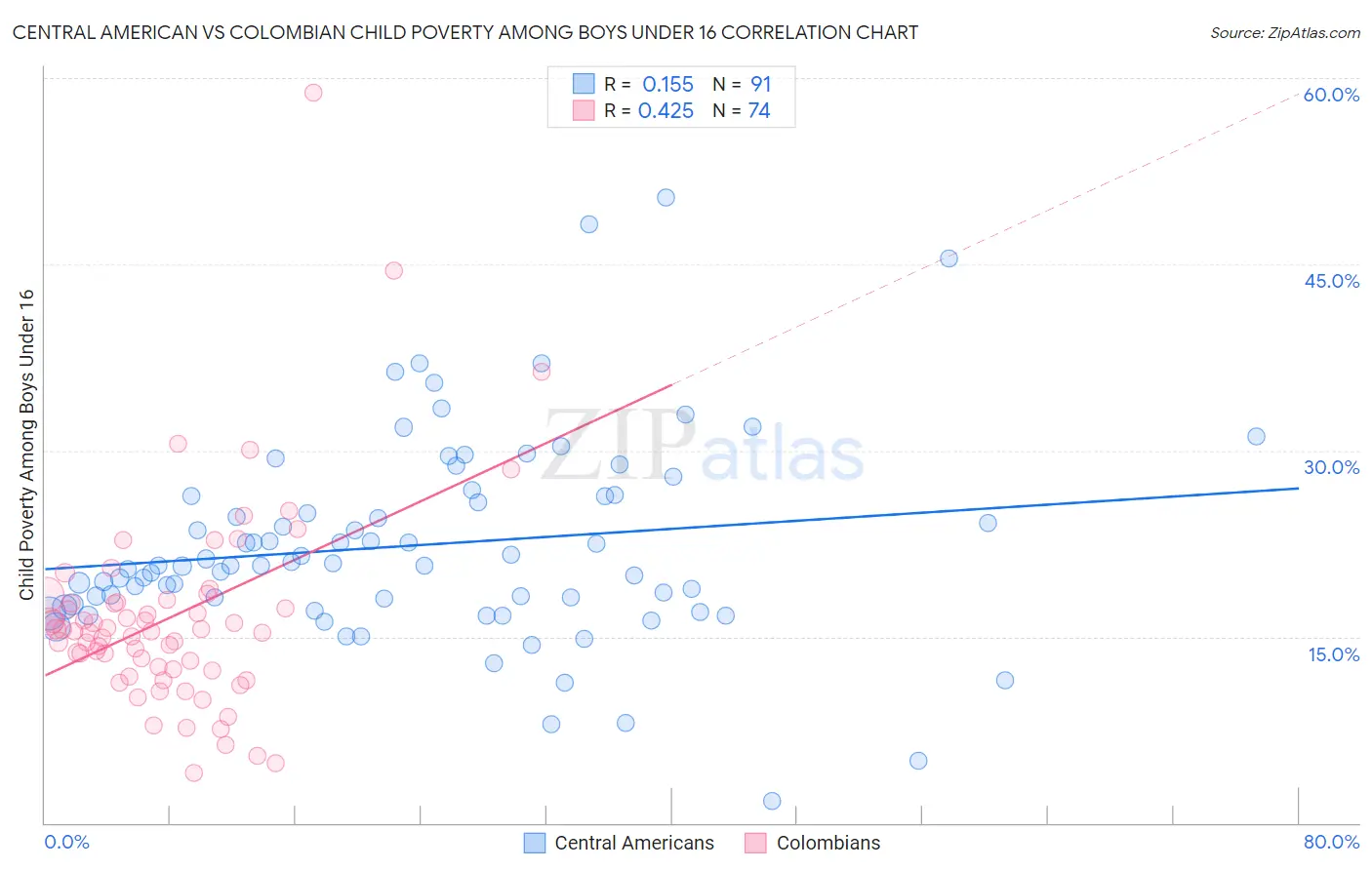 Central American vs Colombian Child Poverty Among Boys Under 16