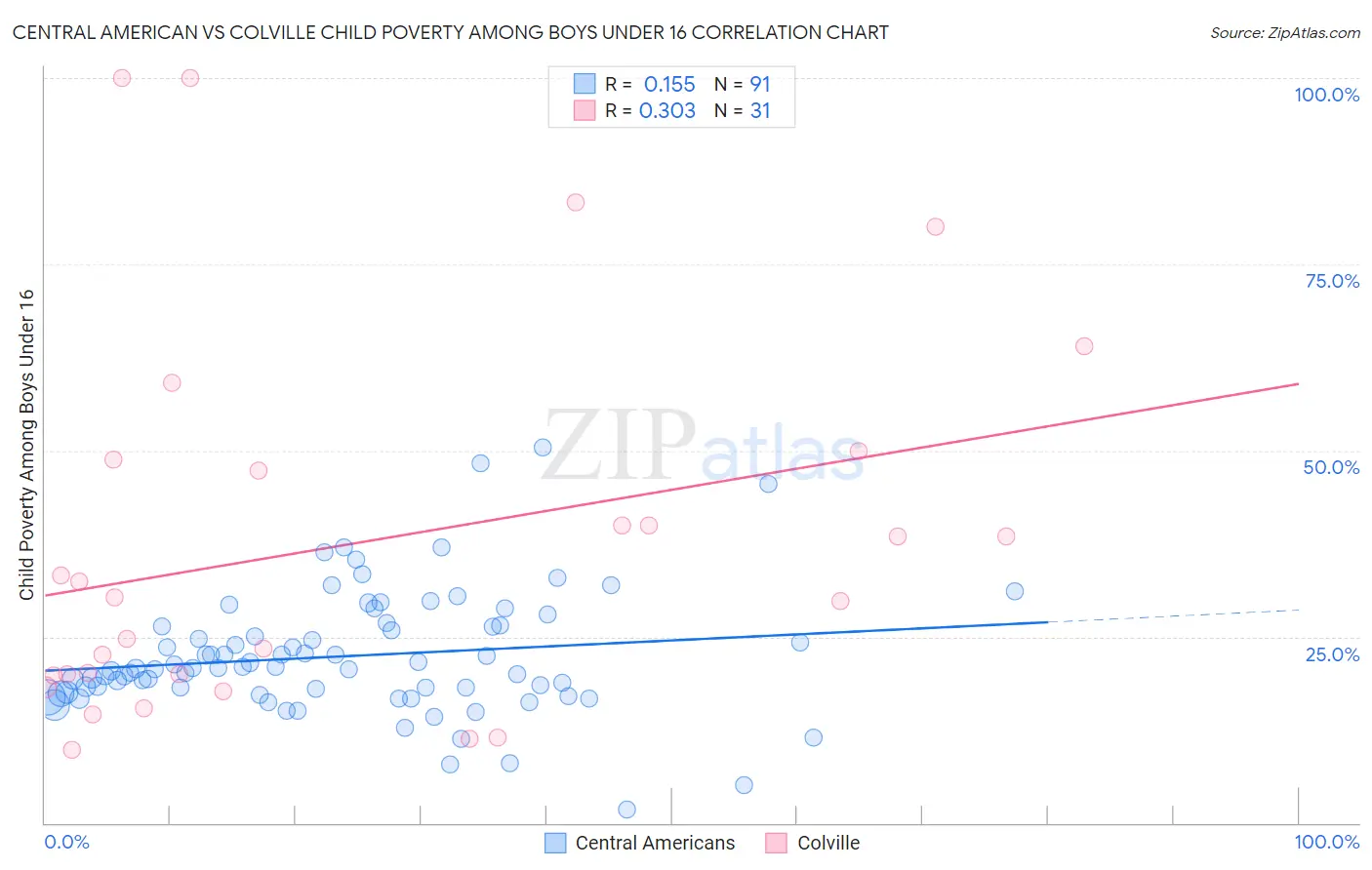 Central American vs Colville Child Poverty Among Boys Under 16
