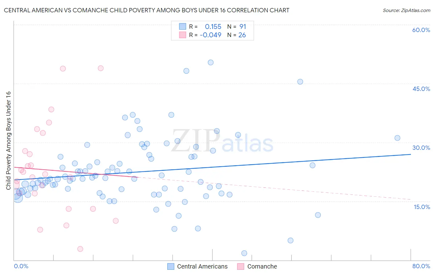 Central American vs Comanche Child Poverty Among Boys Under 16