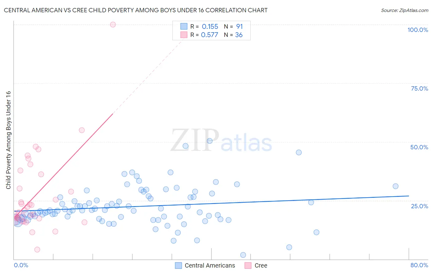 Central American vs Cree Child Poverty Among Boys Under 16