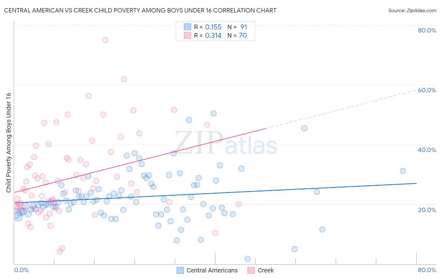 Central American vs Creek Child Poverty Among Boys Under 16